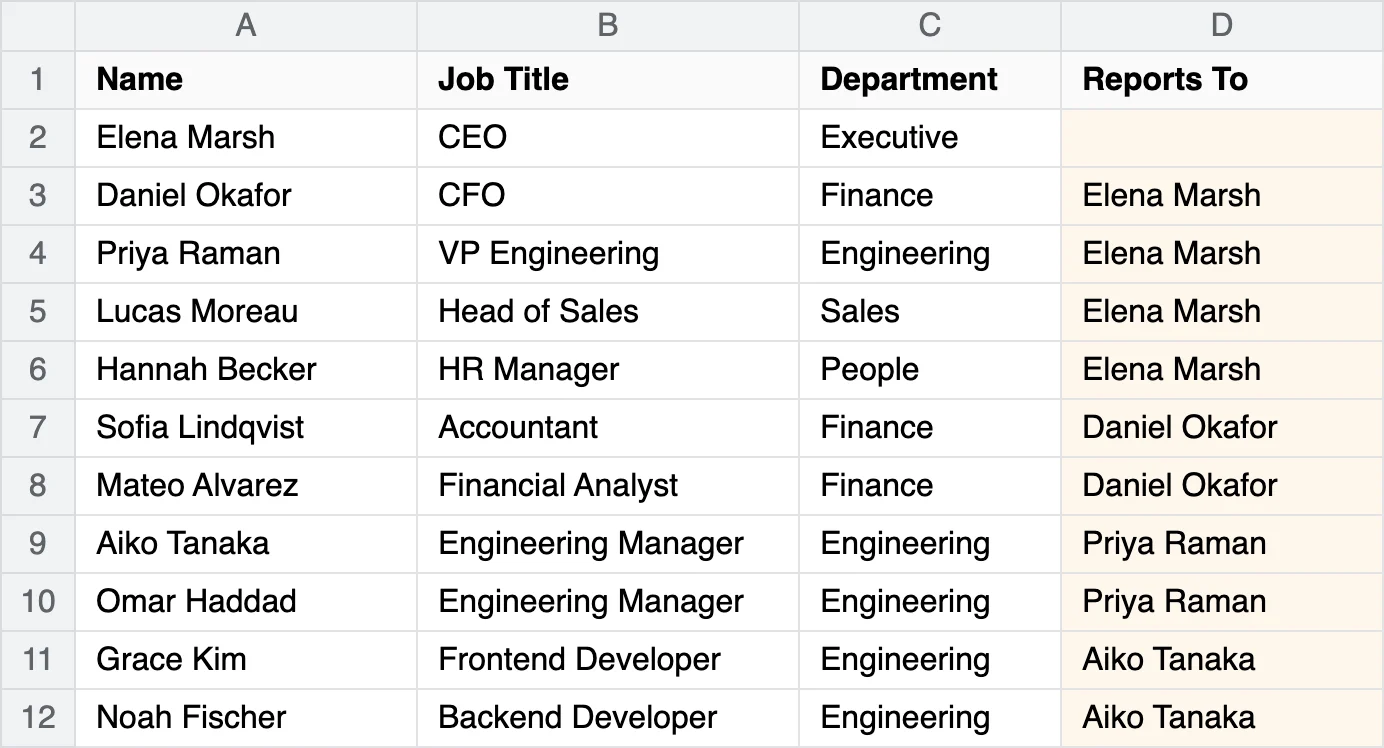 A spreadsheet with columns Name, Job Title, Department and Reports To. The Reports To column holds each person's manager.